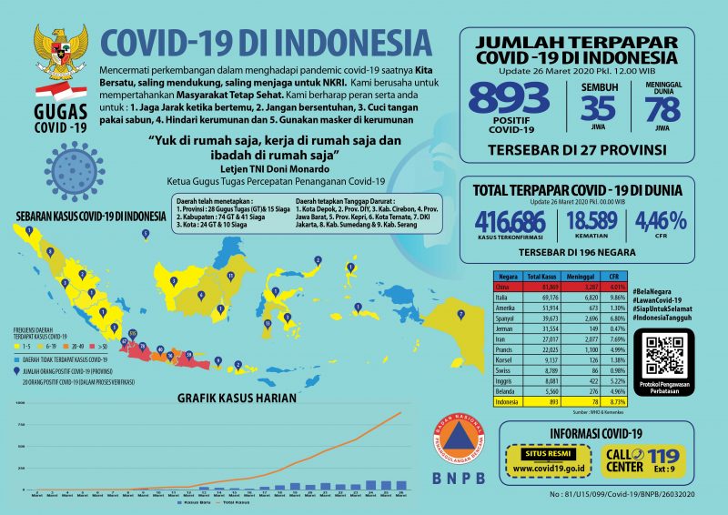 Update 26 Maret 2020 Infografik Covid-19: 893 Positif, 35 Sembuh, 78 Meninggal